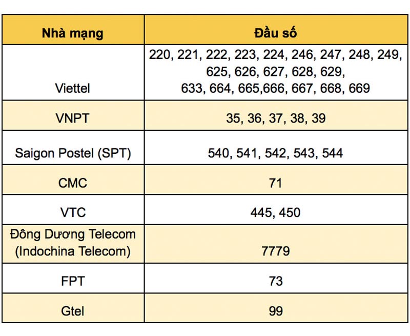 Bảng tra cứu nhà mạng điện thoại bàn